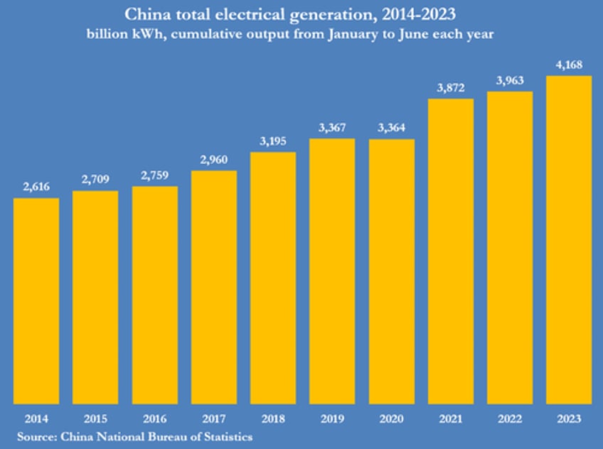 plagued by drought china turns to coal to keep the lights on