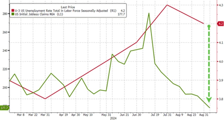 plunge in jobless claims exposes apolitical fed cut policy error further