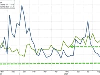 Plunge In Jobless Claims Exposes Apolitical Fed-Cut 'Policy Error' Further