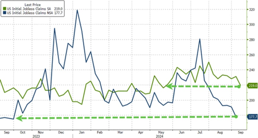 plunge in jobless claims exposes apolitical fed cut policy error further