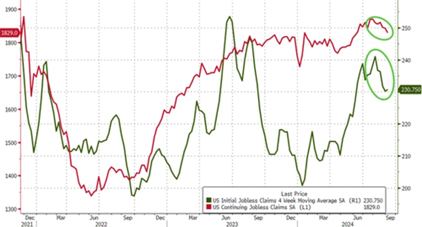 plunge in jobless claims exposes apolitical fed cut policy error further