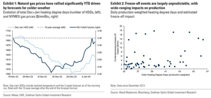 polar blast sends power prices soaring spot natgas ripping and risk of freeze offs 