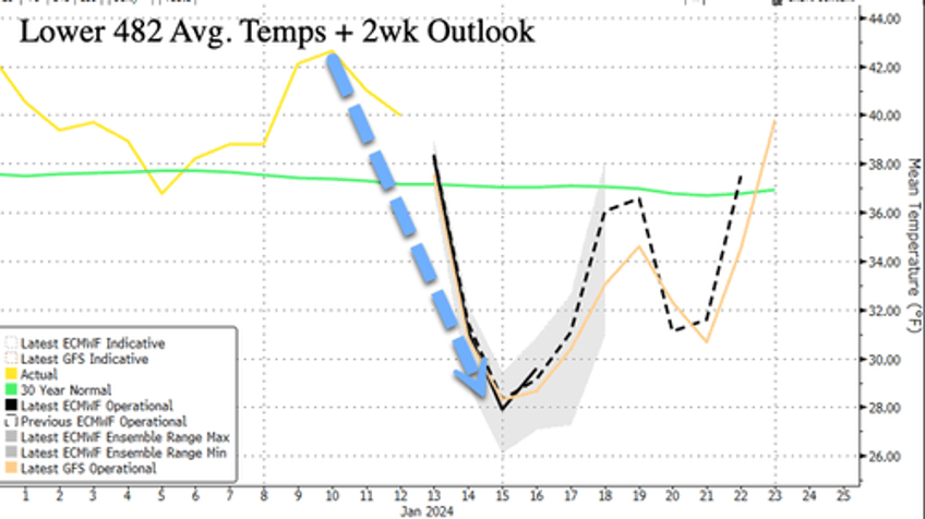 polar blast sends power prices soaring spot natgas ripping and risk of freeze offs 