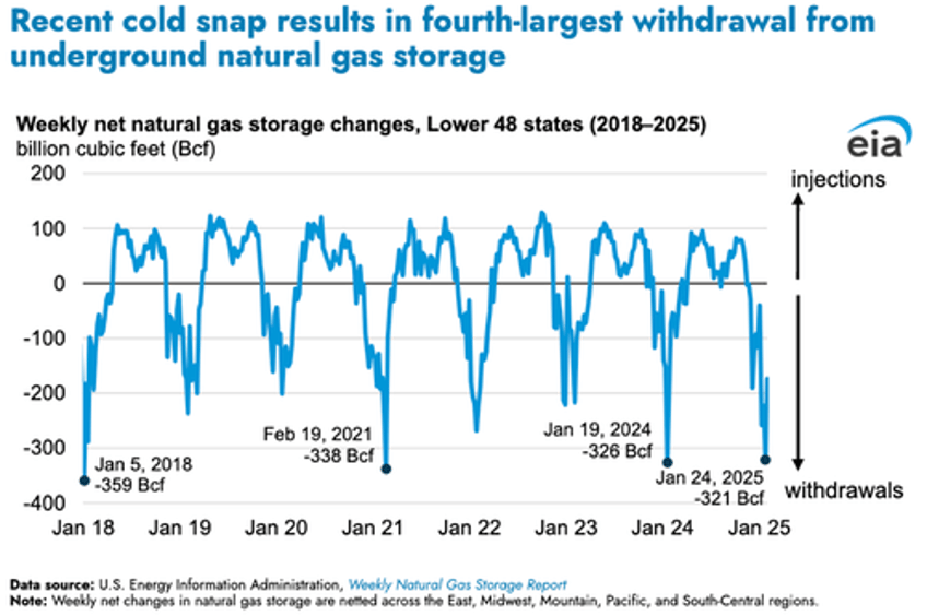 polar vortex forces eia to hike 2025 us natgas price forecast by 20