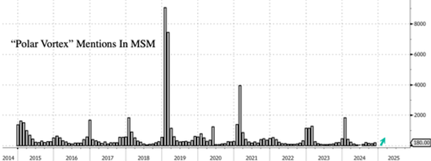 polar vortex is upon us arctic outbreaks to round out december