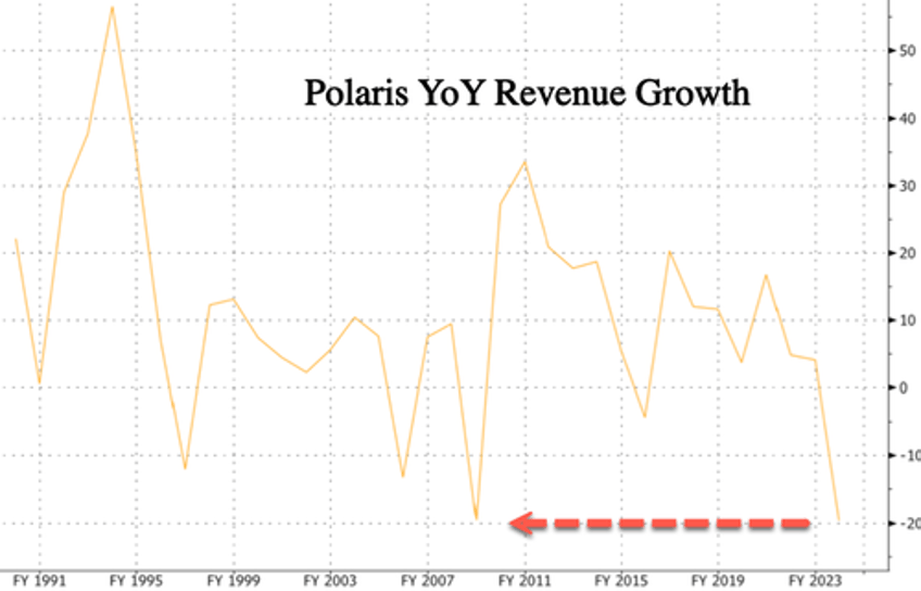 polaris reports alarming 2025 eps outlook as rzr atv demand slide 