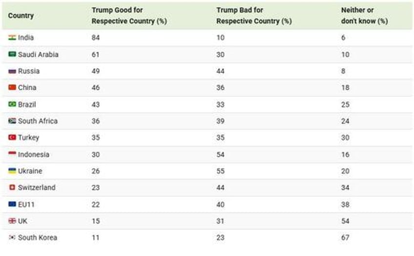 polarized world how other countries feel about the trump presidency