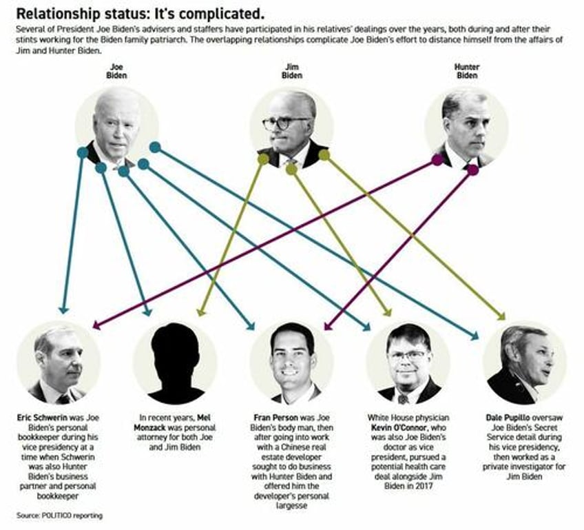 politico nukes biden business dealings lie