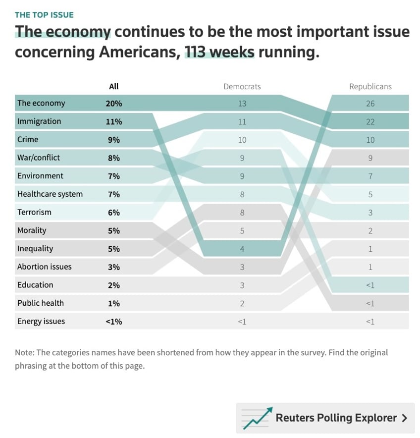 poll 55 percent majority support the border wall