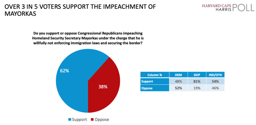 poll 62 percent support mayorkas impeachment