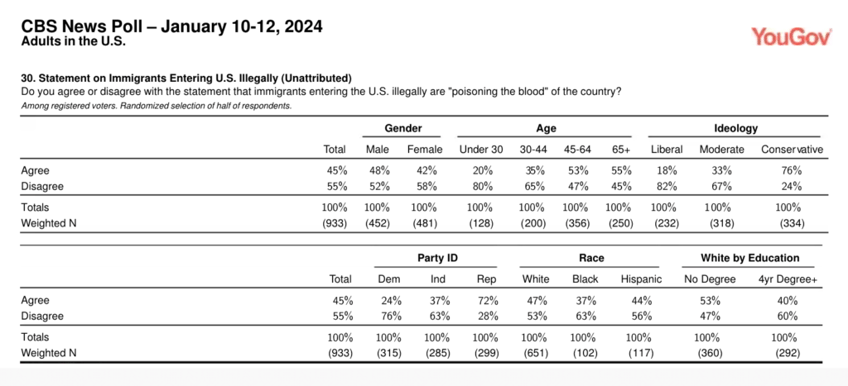 poll almost half of americans endorse trumps poisoning the blood migration claim