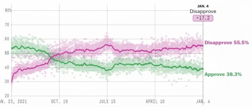 poll biden holds worst net approval rating for a president in modern history at this time in office