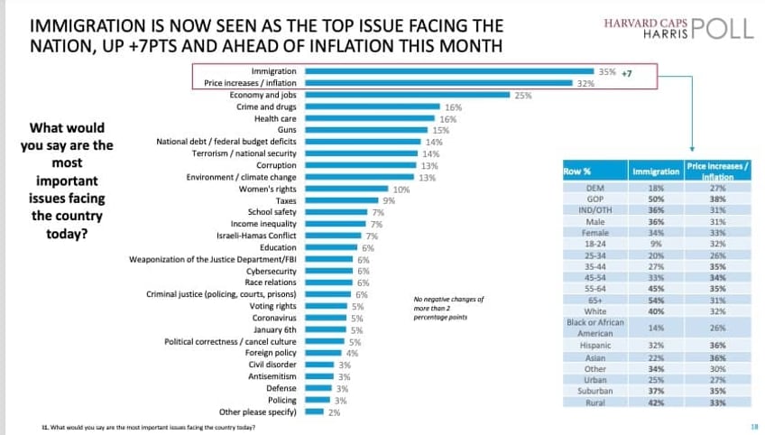 poll bidens migration is number one issue in us politics