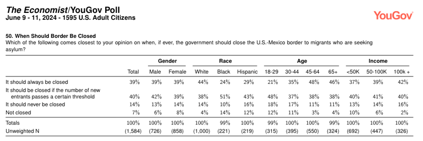 poll bidens migration wrecks support for nation of immigrants claim