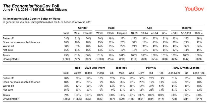 poll bidens migration wrecks support for nation of immigrants claim