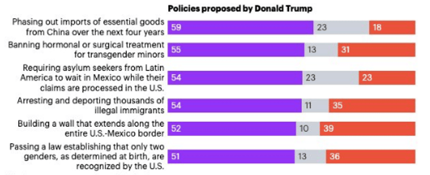 poll clear majority backs donald trumps immigration policies