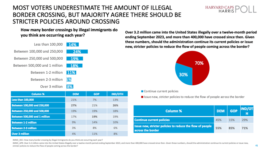 poll clear majority backs donald trumps immigration policies