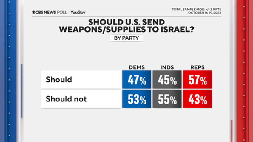poll finds lackluster desire to arm supply israel even among gop