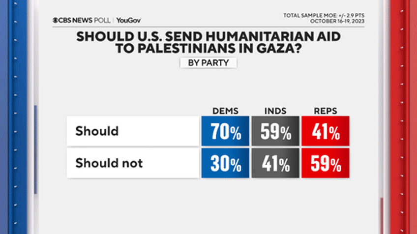 poll finds lackluster desire to arm supply israel even among gop