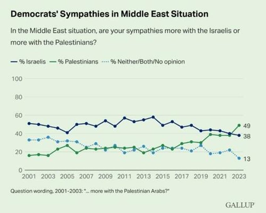 poll from earlier this year found more democrats sympathize with palestinians than with israelis