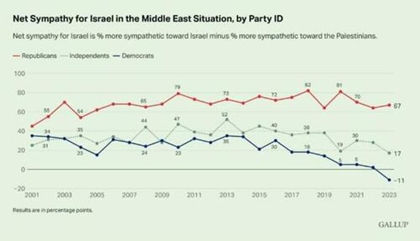 poll from earlier this year found more democrats sympathize with palestinians than with israelis