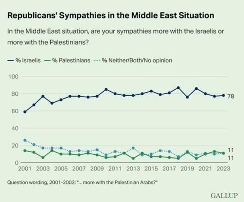 poll from earlier this year found more democrats sympathize with palestinians than with israelis