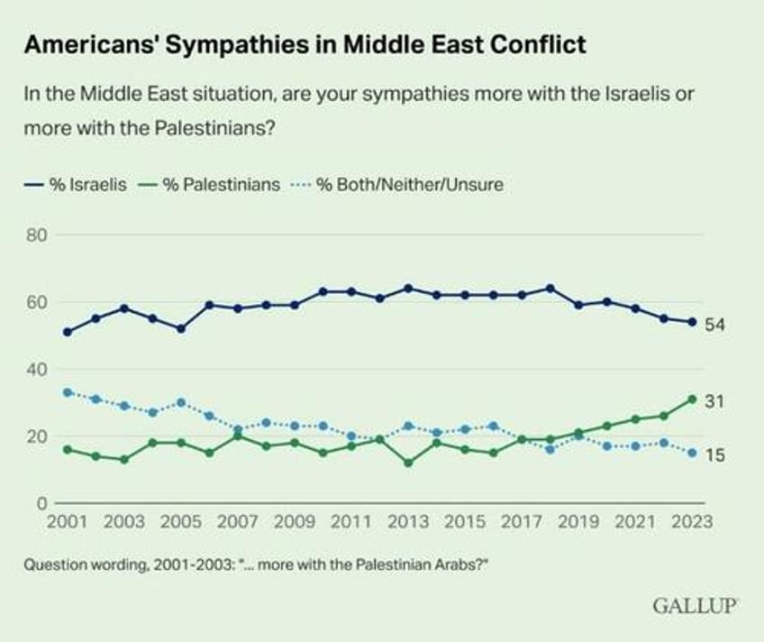 poll from earlier this year found more democrats sympathize with palestinians than with israelis