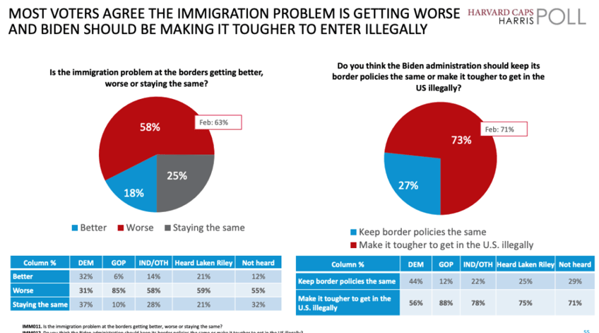 poll immigration bigger issue than inflation economy