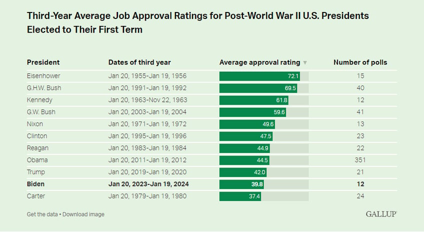 Gallup poll shows presidents' third-year average job approval rating (Gallup).