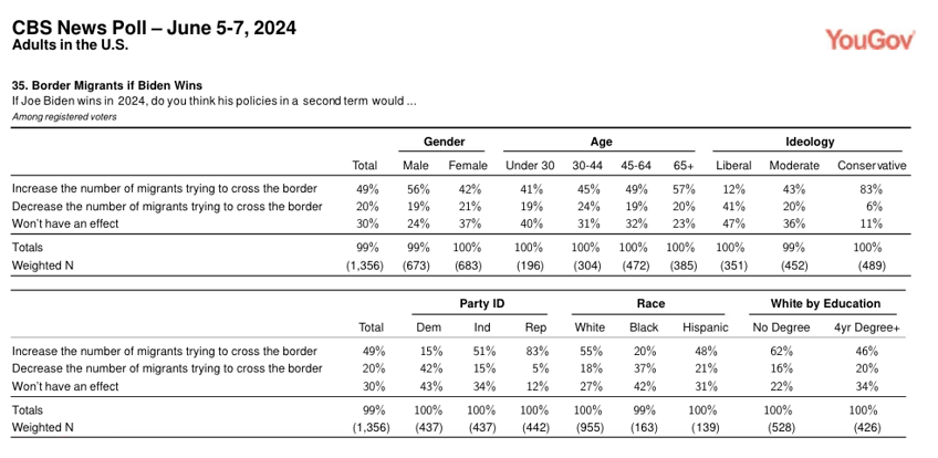 poll just 1 in 5 americans say biden wants to reduce migration