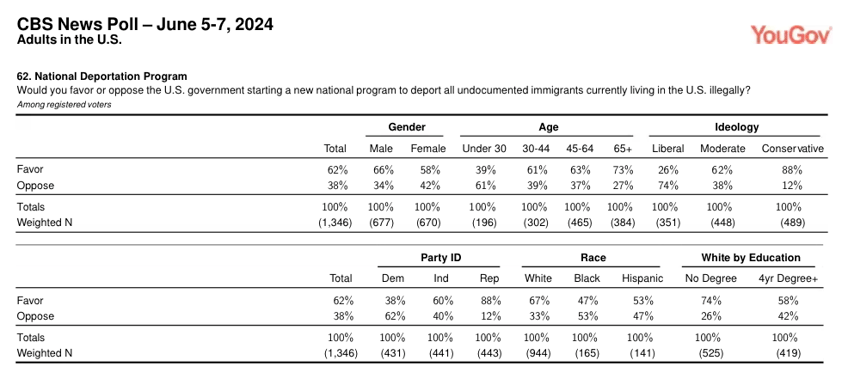 poll just 1 in 5 americans say biden wants to reduce migration