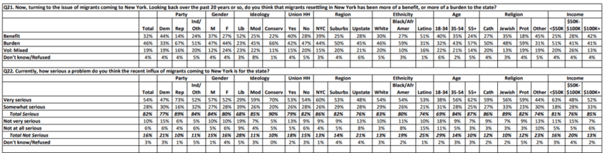 poll majority of new york independents say migration is a burden