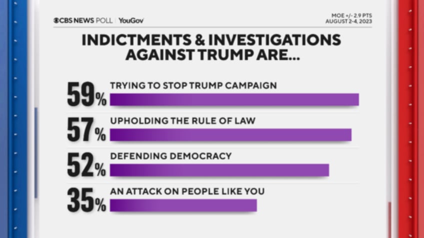 poll most americans think trump indictments are effort to derail campaign