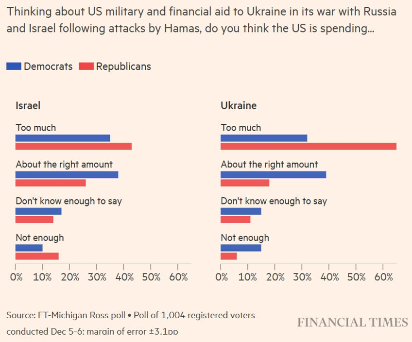 poll nearly half of voters say joe biden spends too much money defending ukraines border