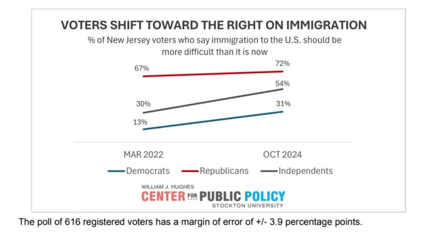 poll new jersey voters shift to the right on immigration issues