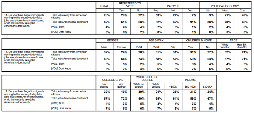 poll record voter alarm on migration wealth transfers