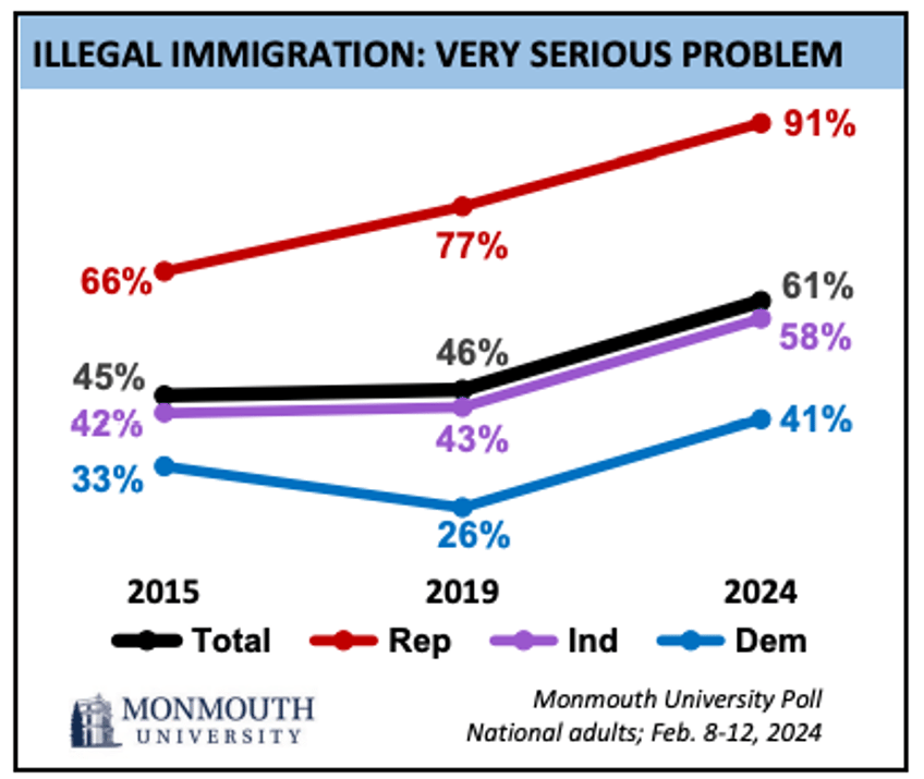 poll record voter alarm on migration wealth transfers