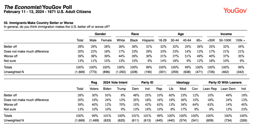 An Economist/YouGov Poll asks if "immigrants make country better or worse."