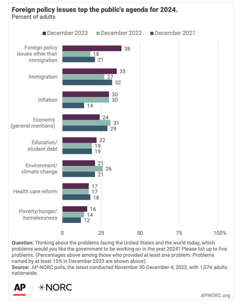 poll shows bidens migration is a top problem in 2024 election