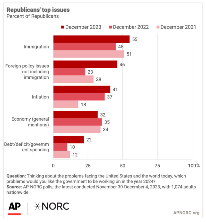 poll shows bidens migration is a top problem in 2024 election