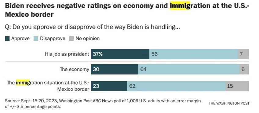 poll shows record bipartisan opposition to bidens open border