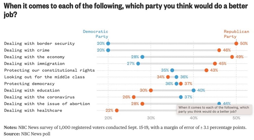 poll shows record bipartisan opposition to bidens open border