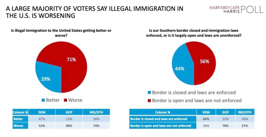 poll strong majority say bidens border is open