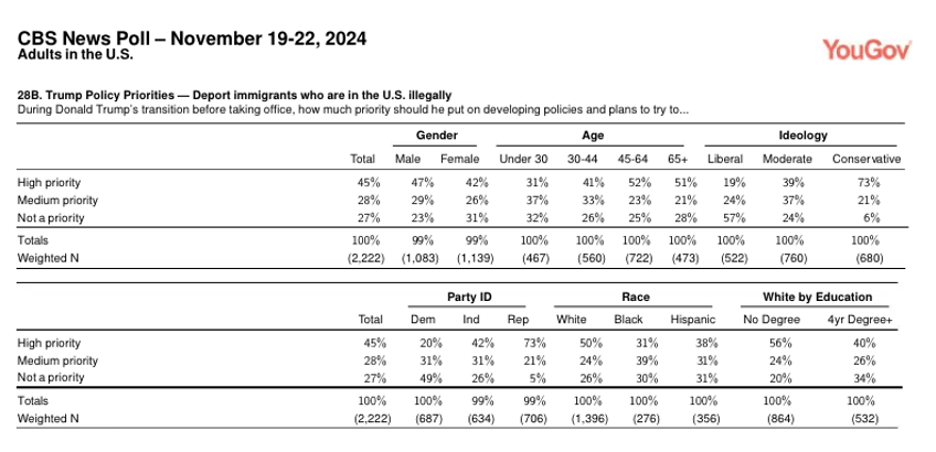 poll three in four say donald trump should prioritize deportations