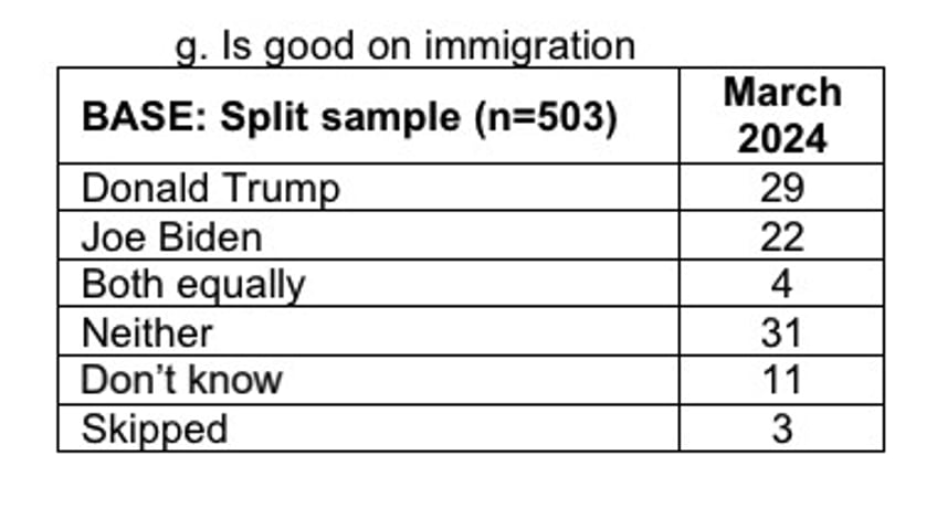 poll trump wins latino votes with populist pitch on migration money crime