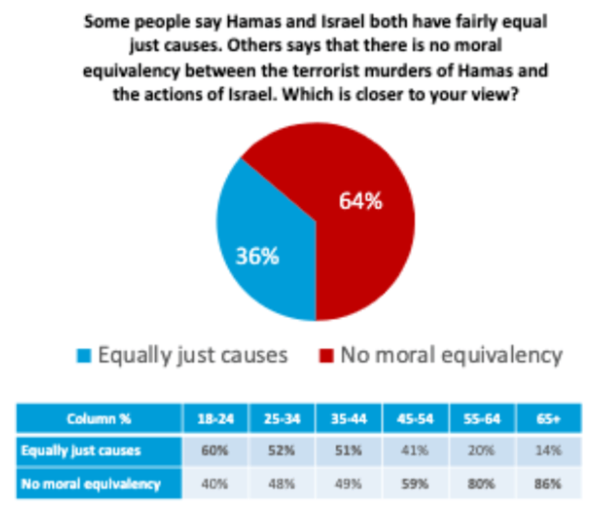 poll young americans sympathetic to hamas democrat party splits