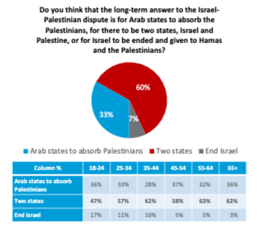 poll young americans sympathetic to hamas democrat party splits