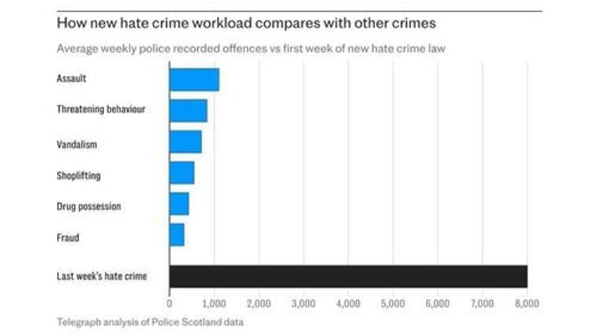 polling shows how massively unpopular scotlands hate crime law is