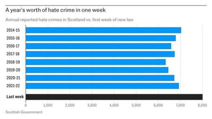 polling shows how massively unpopular scotlands hate crime law is