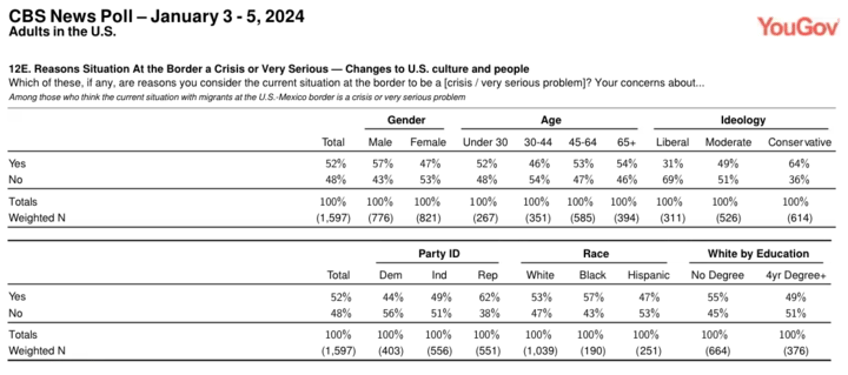 polls bidens migration wrecks nation of immigrants narrative